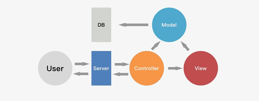 MVC (Model-View-Controller) Nedir?