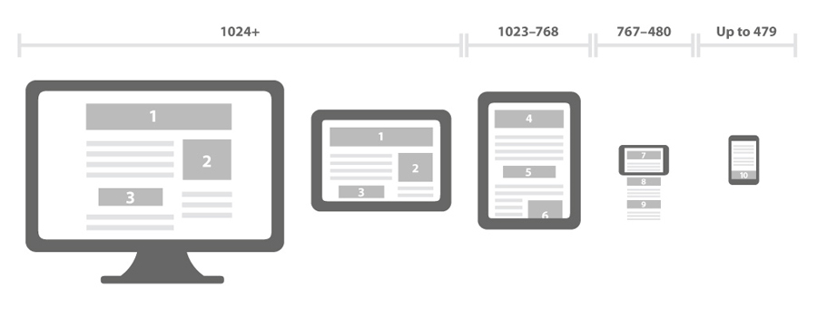 Responsive (Mobil) tasarım nedir? 
